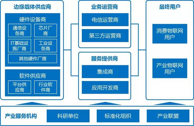 物联网边缘智能强势来袭物联卡的布局和专网类业务